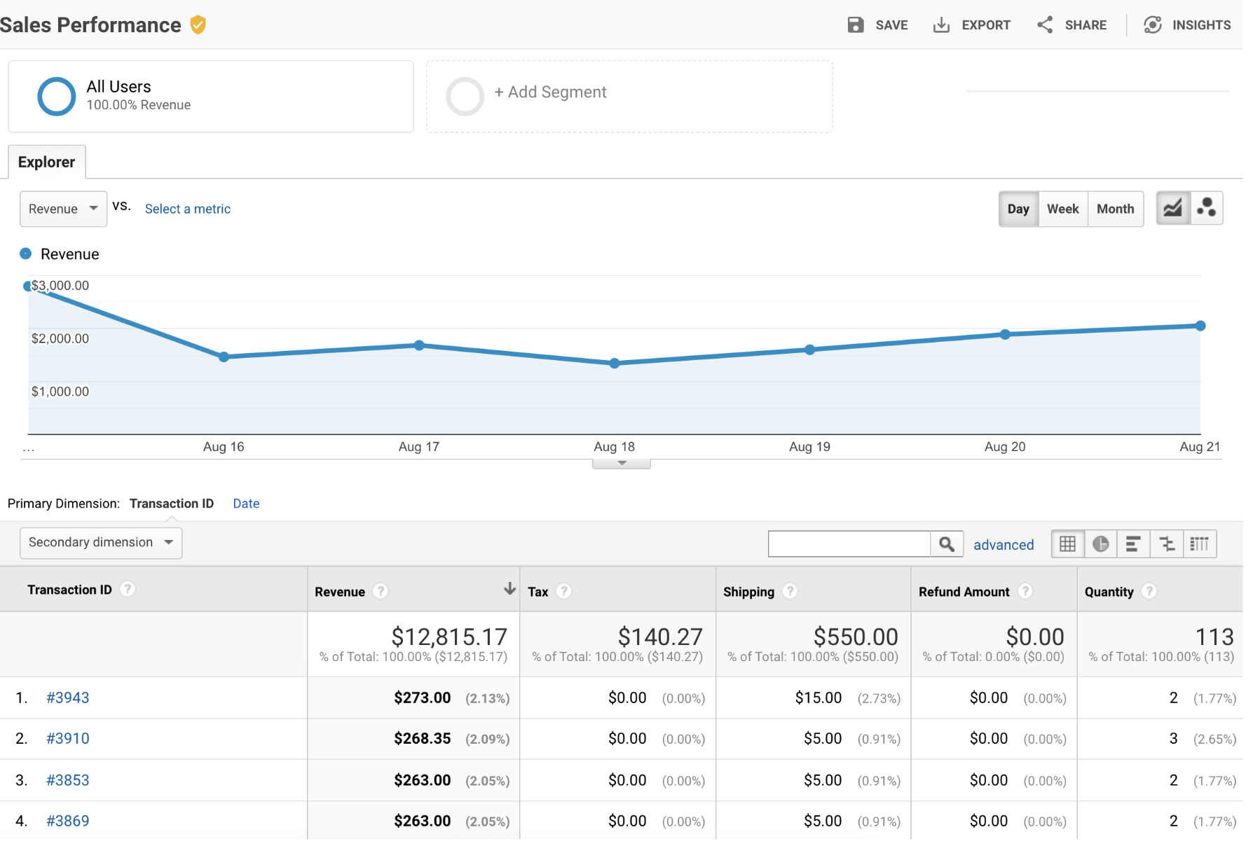 sales performance tab of google analytics