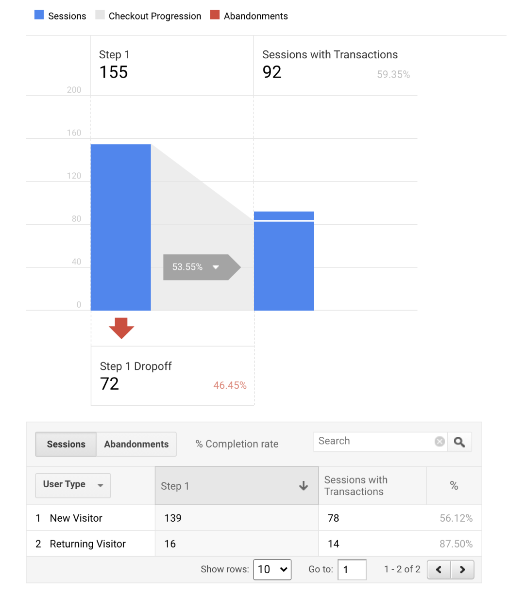 checkout behavior tab google analytics