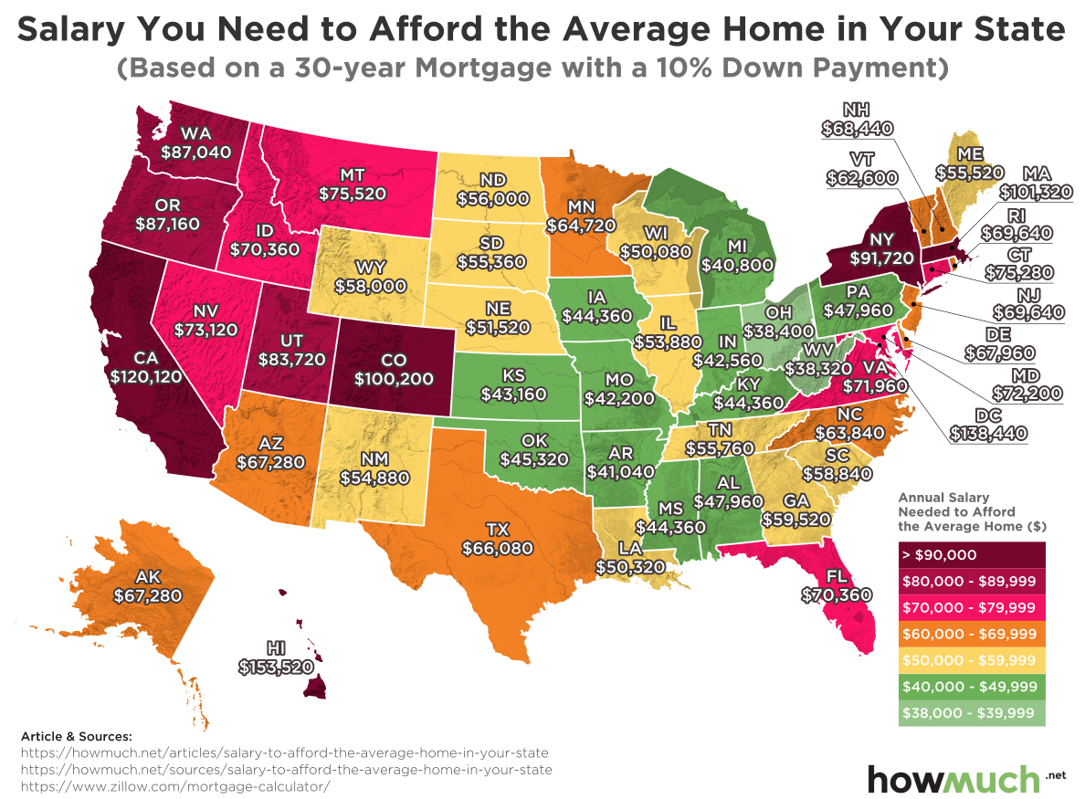Here's the Average Salary Needed to Buy a Home Around the US