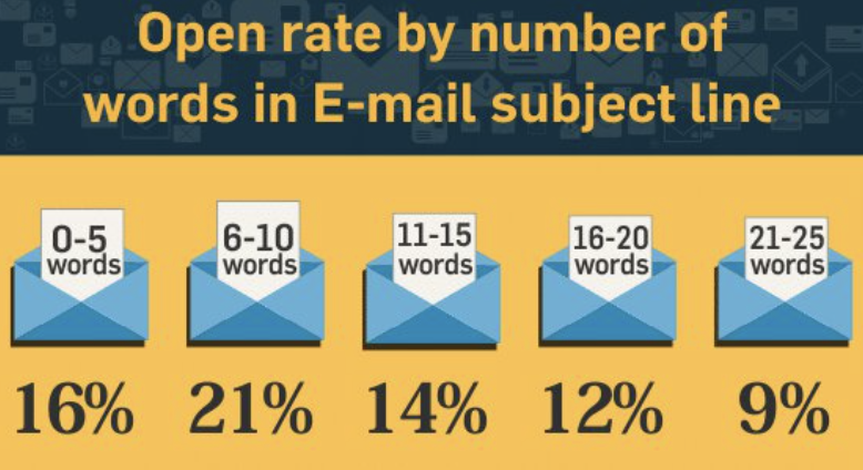 Open rate statistics for emails based on subject lines