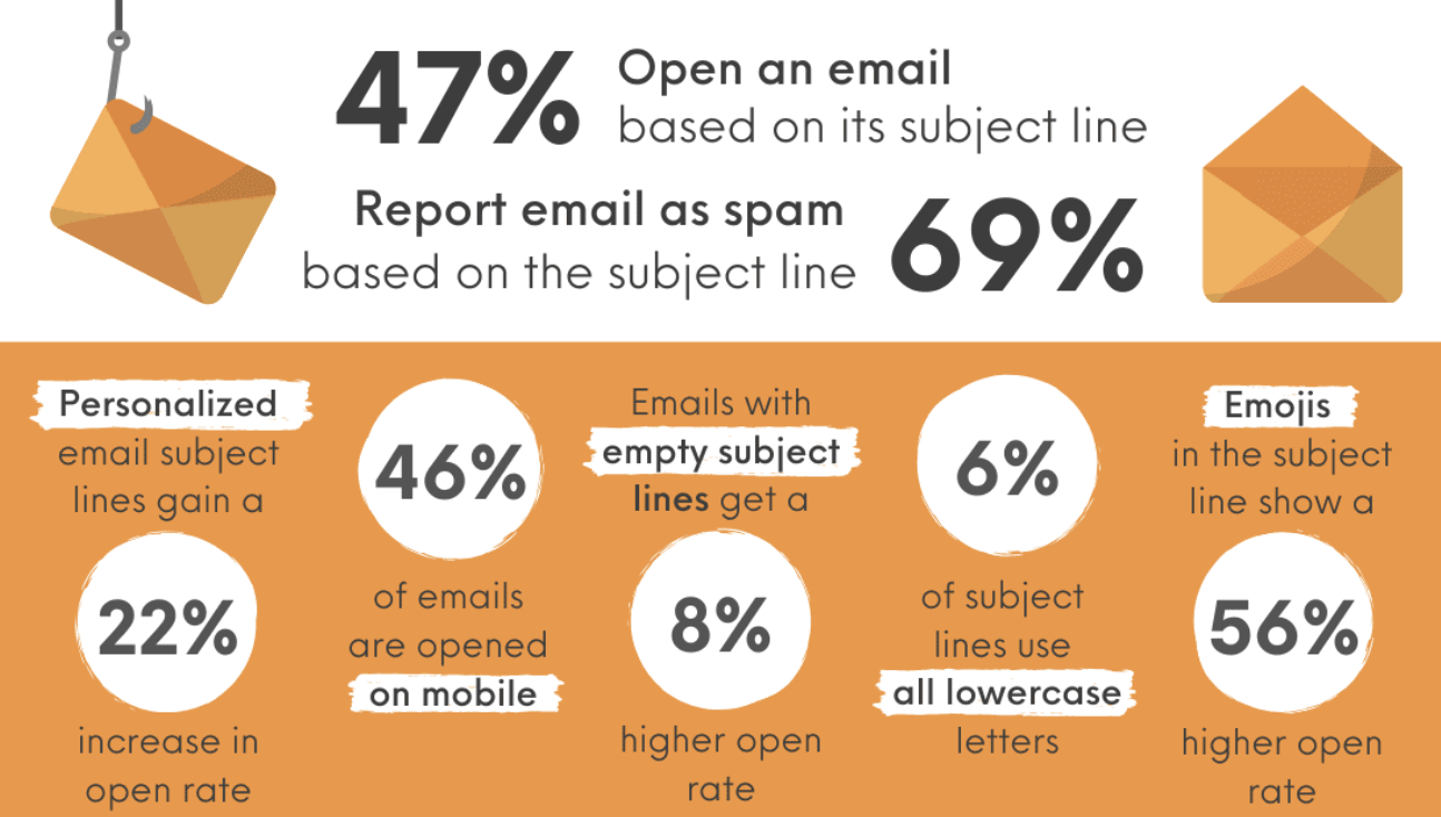 Statistics of email subject lines