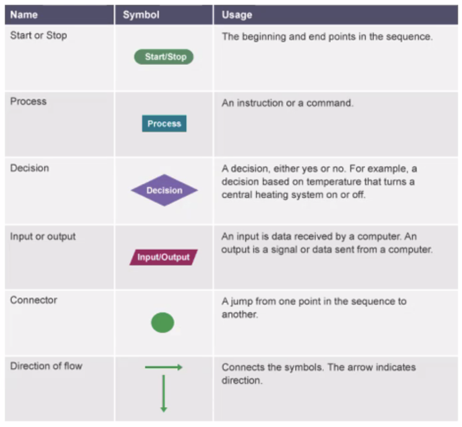 Algorithm and flowchart examples