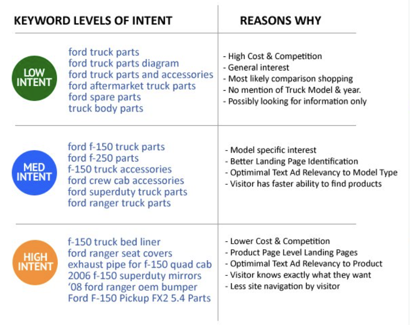 High intent, mid intent and low intent examples of keywords
