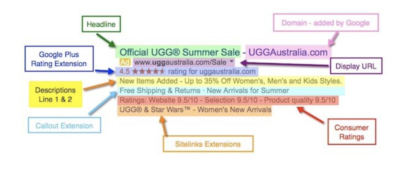 Example of a Google ads advert from Ugg