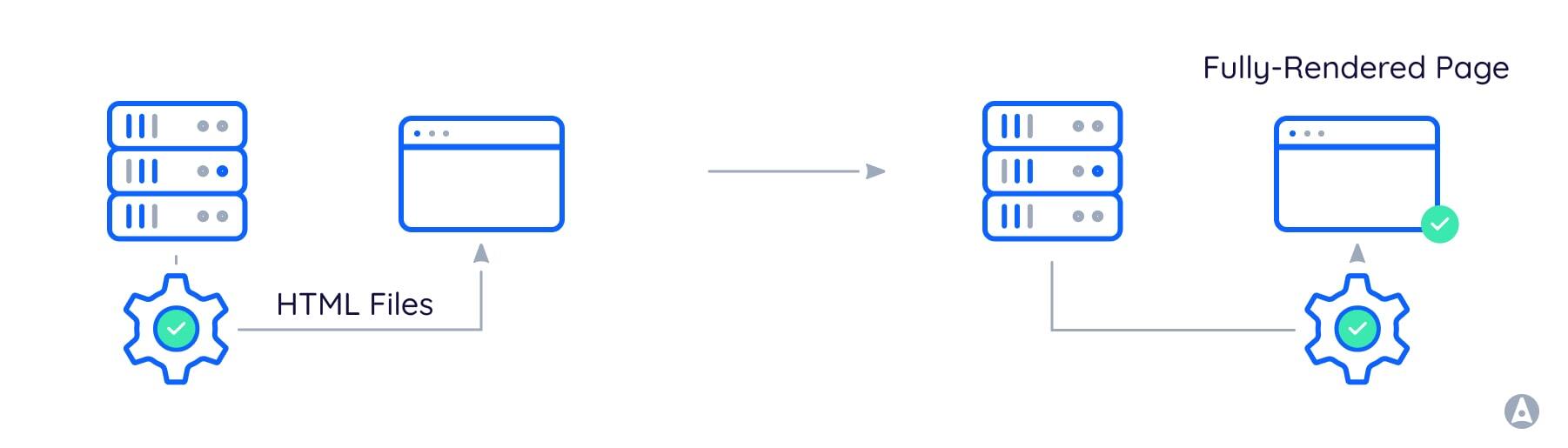 Server Side Rendering Advantages