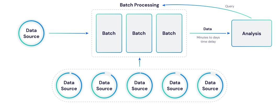 Micro Batching - The future of data processing