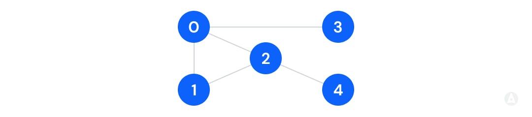 Data Structure | Types | Operations