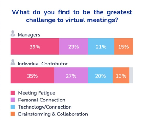 What do you find to be the greatest challenge to virtual meetings? Survey results across managers and individual contributors