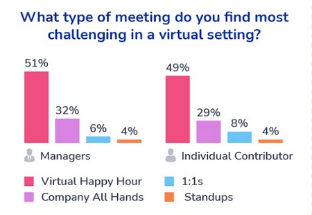 What type of meeting do you find most challenging in a virtual setting? WorkPatterns survey results