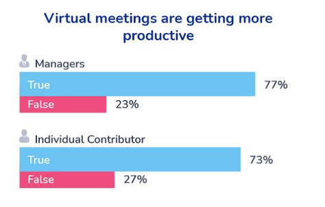 Survey results from managers and individual contributors, are virtual meetings getting more productive?