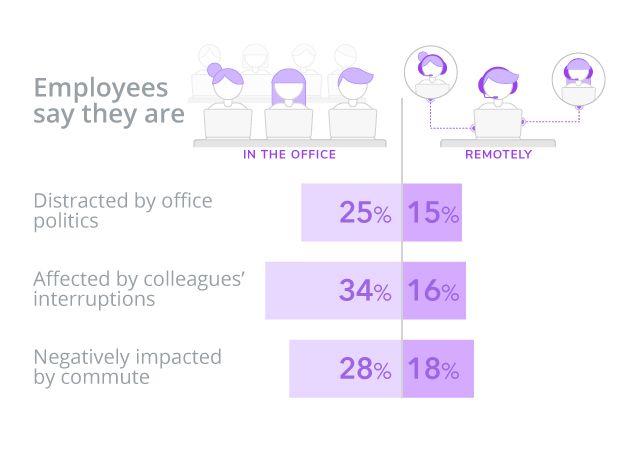 Attention spans with remote work