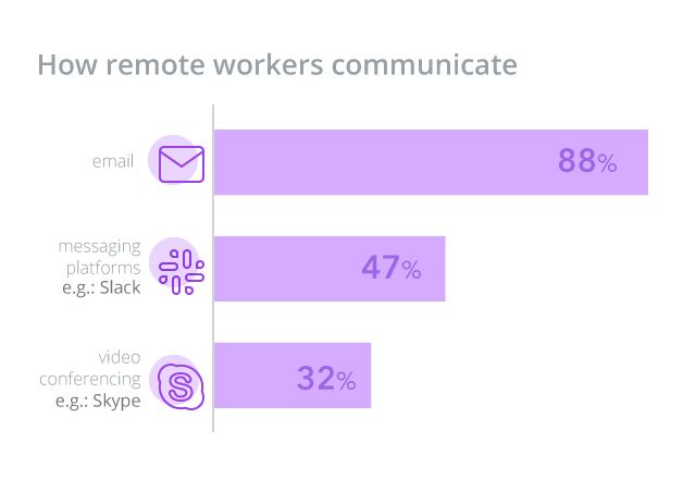 Communication channels with remote work