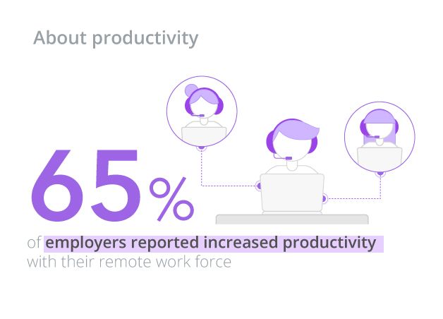 Increased productivity rates with remote work