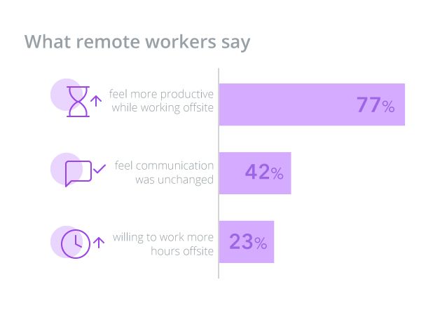 Remote work productivity