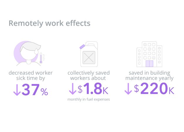 Cost avoidance with remote workers
