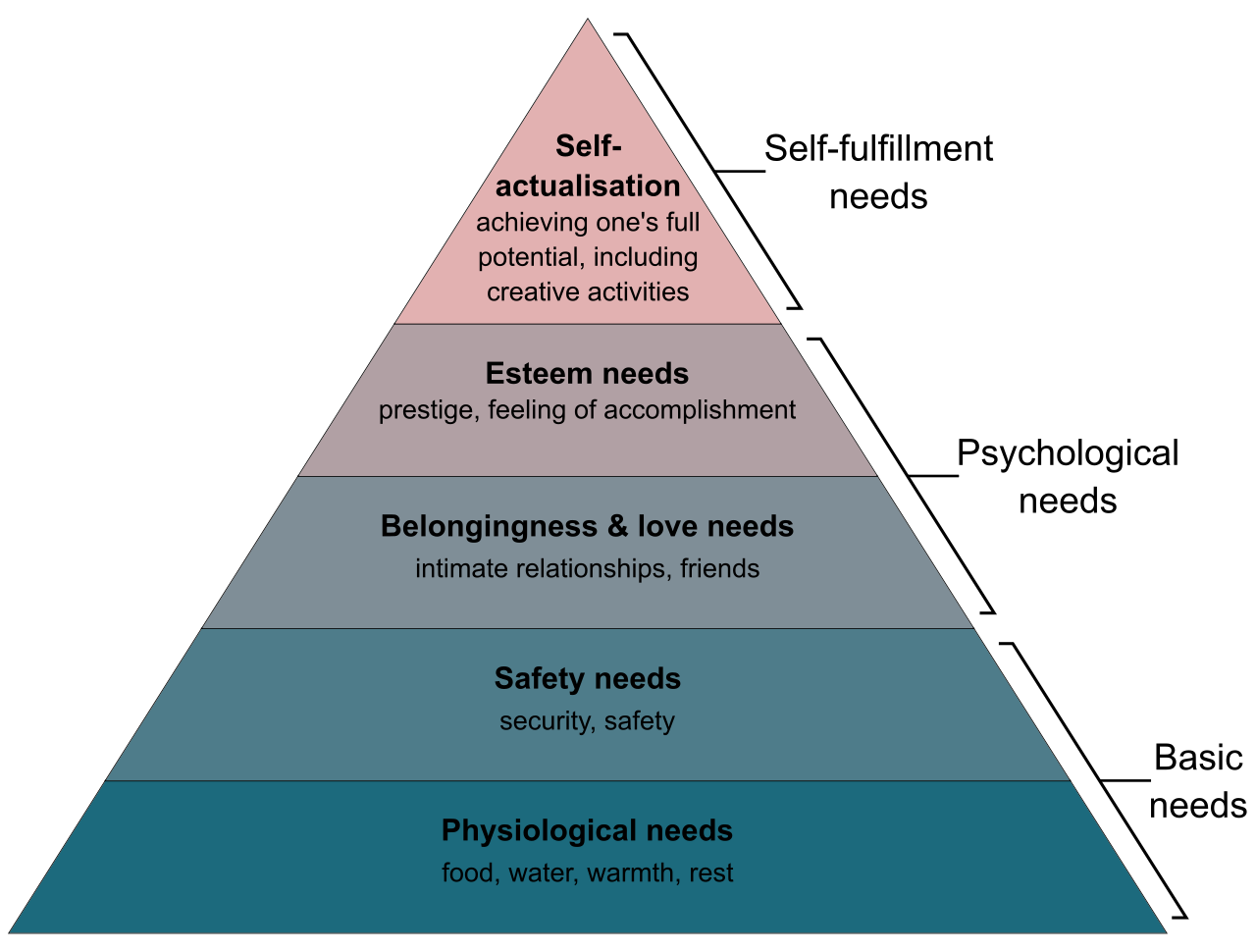 Maslow's hierarchy of needs