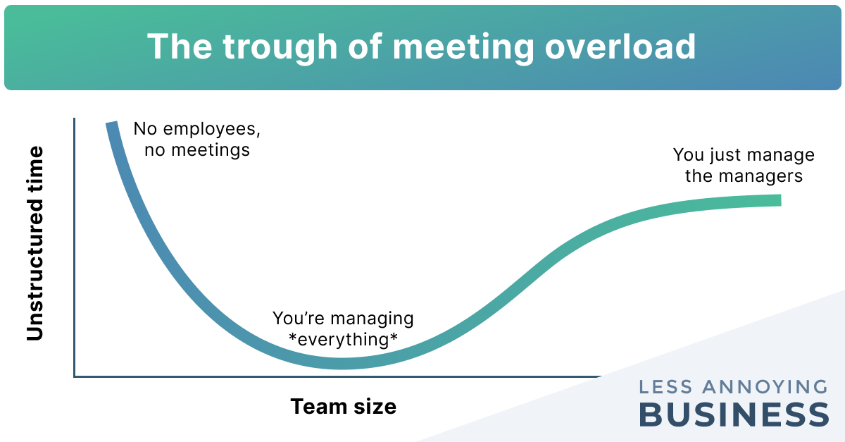 A visual of the trough of meeting overload. On the left, you don't have employees, so there are no meetings. In the middle, you're managing everyone, and you have a lot of meetings. On the right, you've delegated, so you just manage the managers and have a medium amount of meetings.