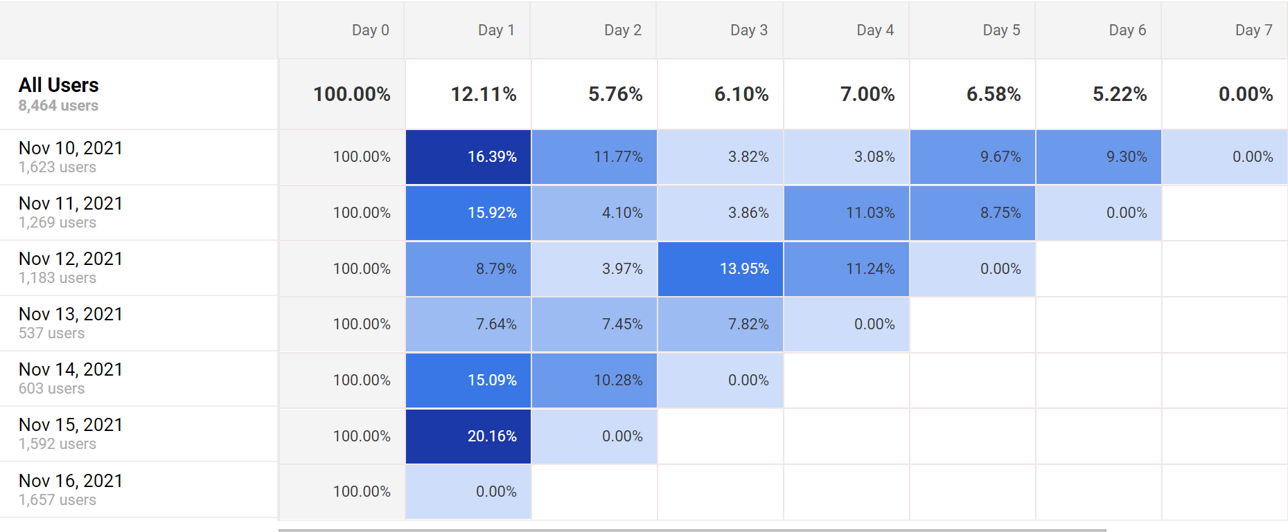 A cohort report showing new users each day on the left axis, and their retention rate each subsequent day on the top axis