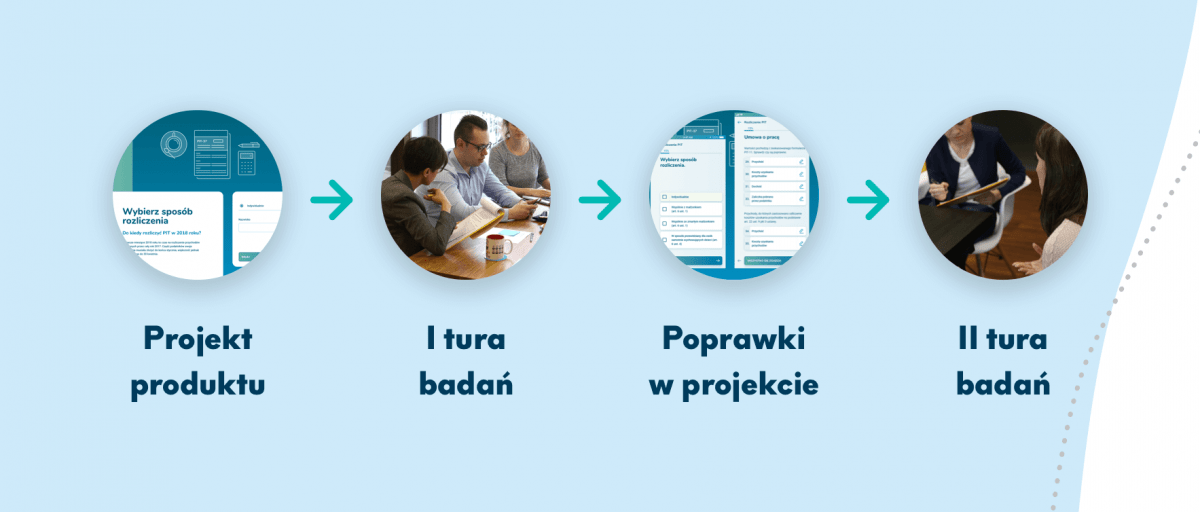Cykl badawczo-projektowy