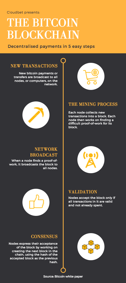 Blockchain for beginners