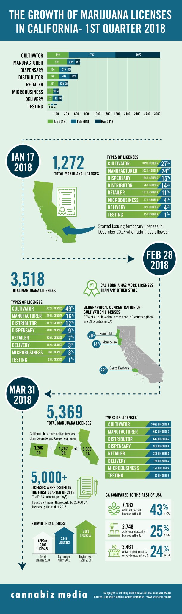 Marijuana Licenses in California Infographic Cannabiz Media