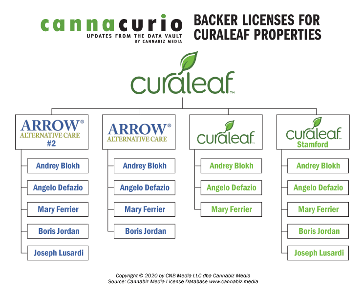 Backer Licenses For Curaleaf Properties