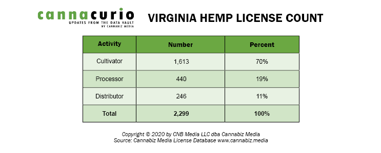Virginia Hemp License Count