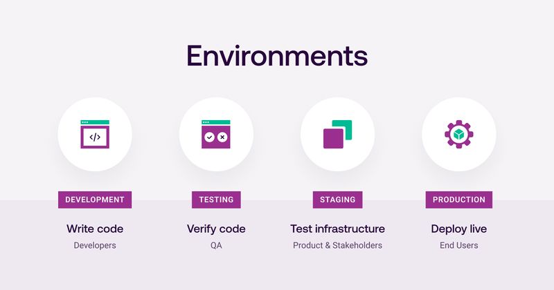 What Is a Production Environment and Why Is It Unique?