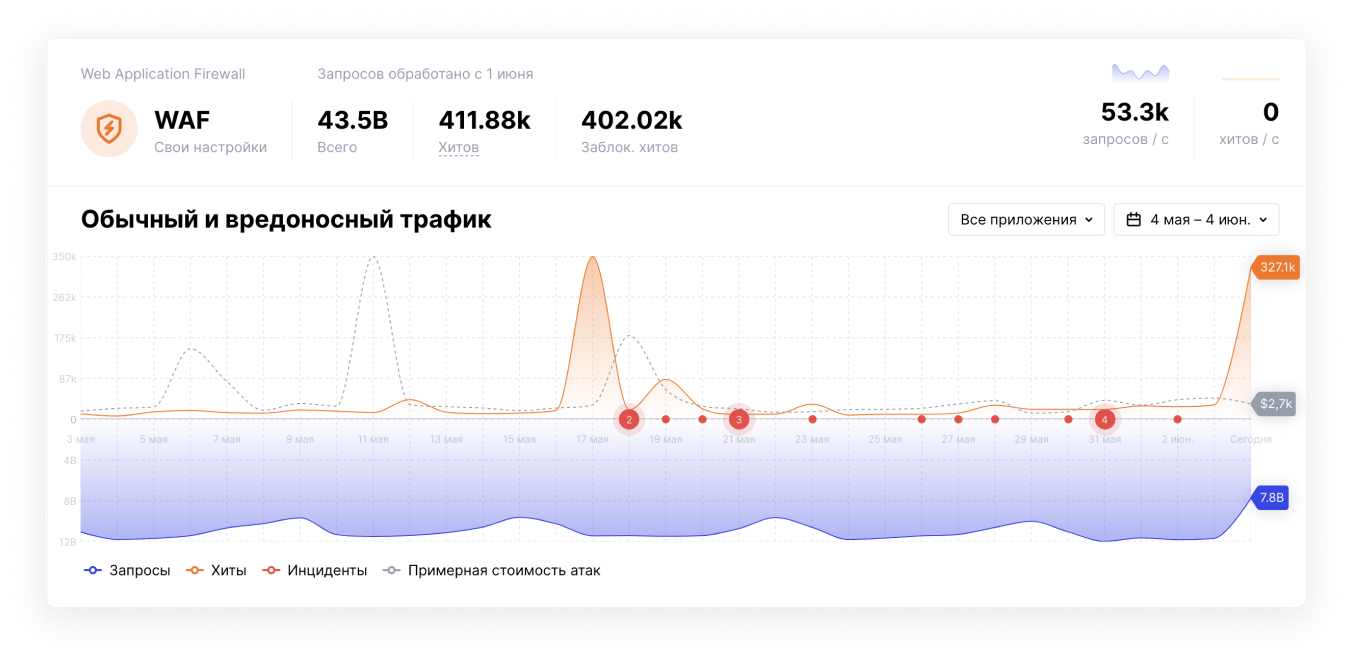 Traffic dashboard dashboard of traffic