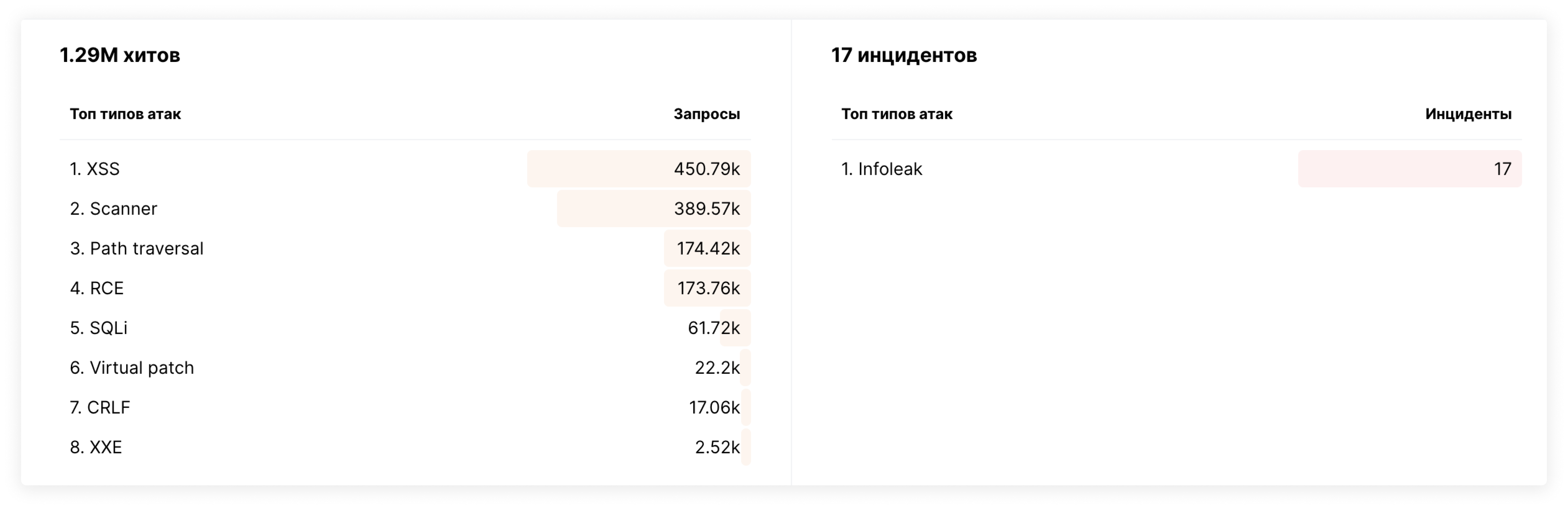 Threat types dashboard dashboard threat types