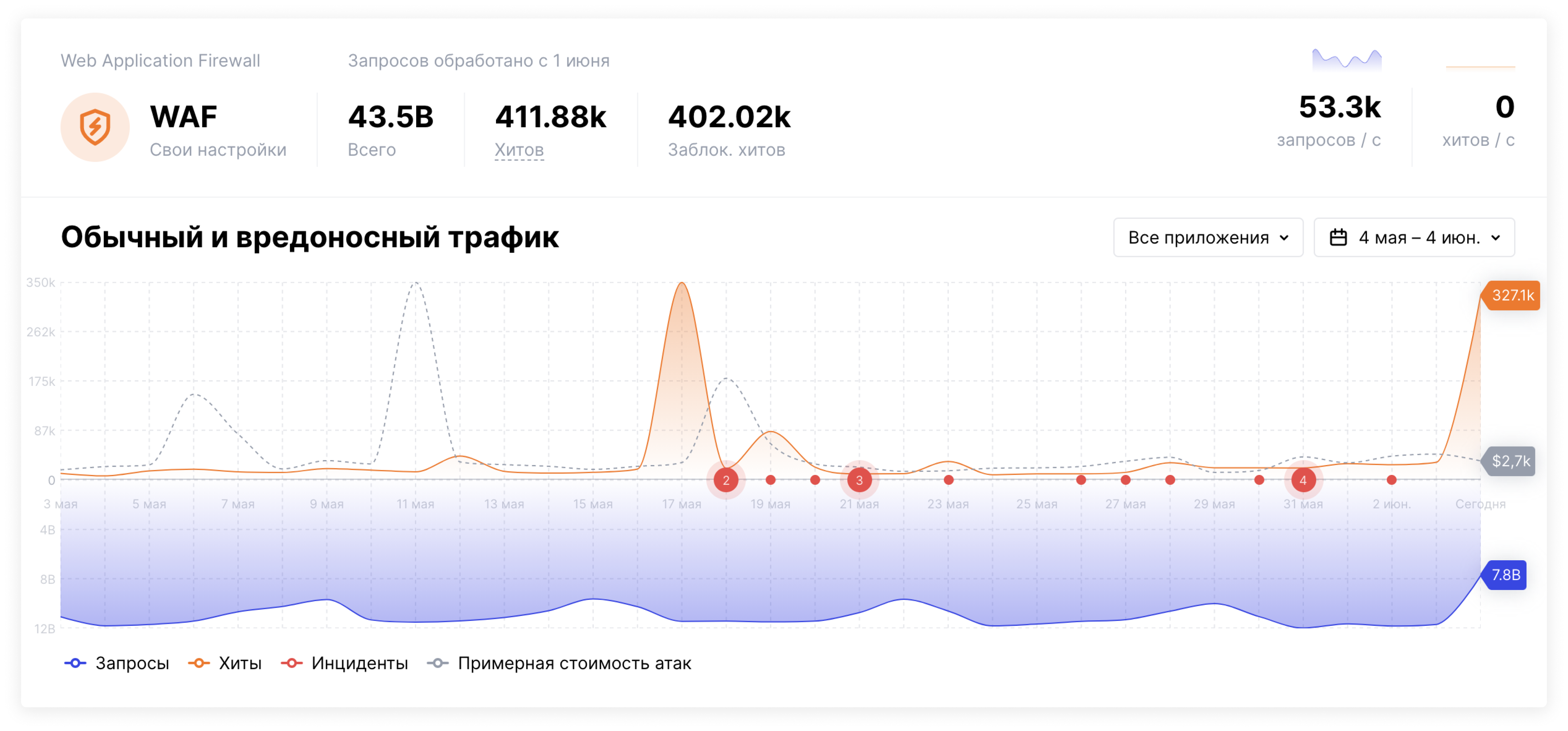 Traffic dashboard dashboard of traffic