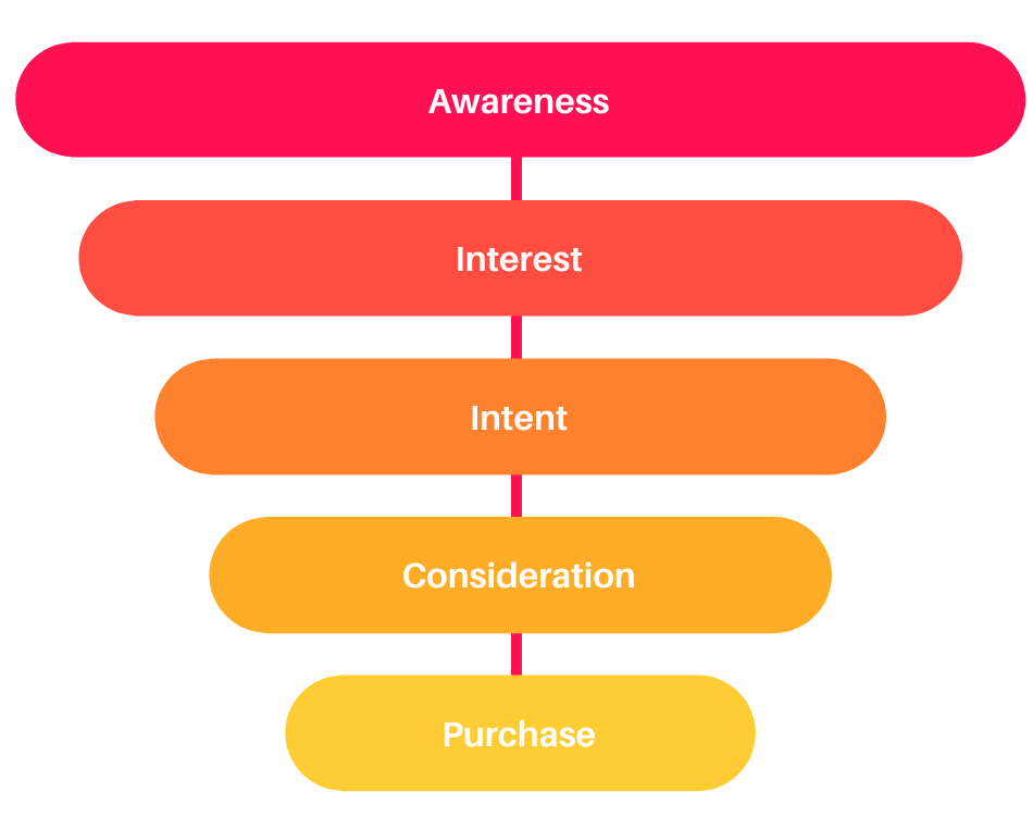 Customer journey - user purchase intent
