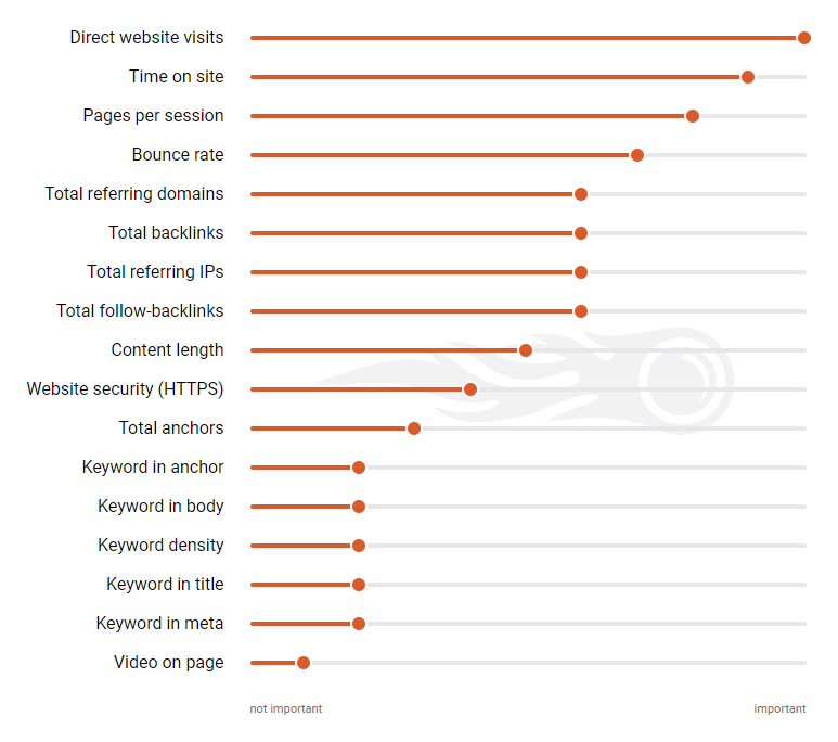 semrush study