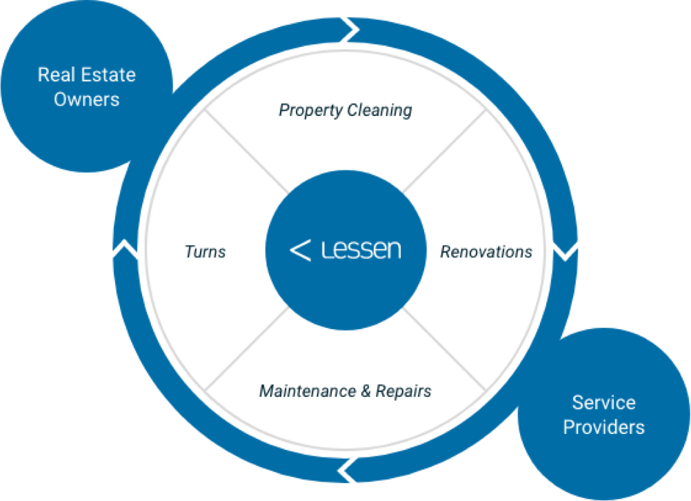Lessen Property Services, Simplified.