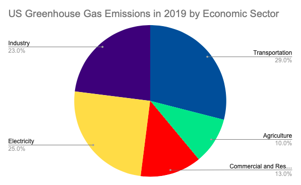 Carbon Emissions in the Atmosphere and the Methods of Abating Emissions