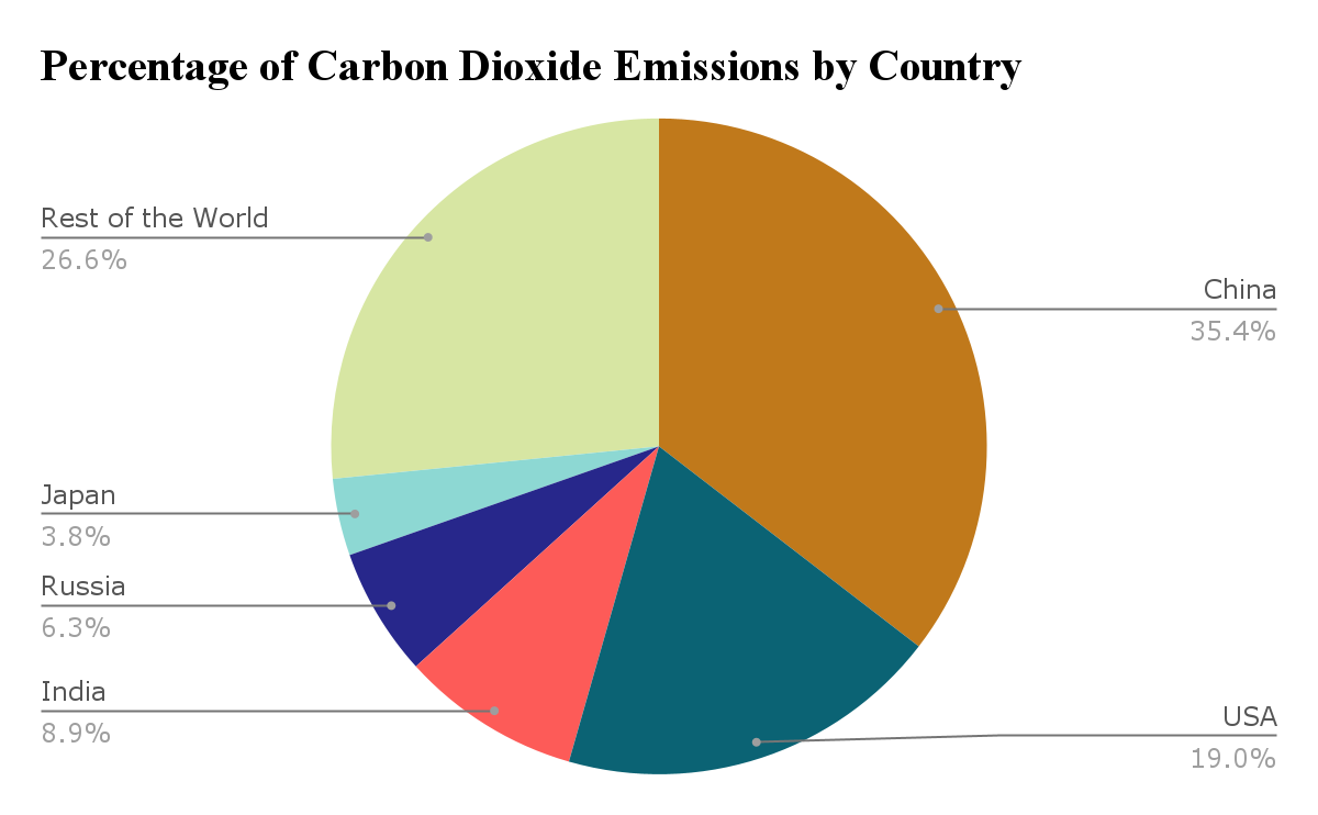percentage of carbon dioxide emissions by country