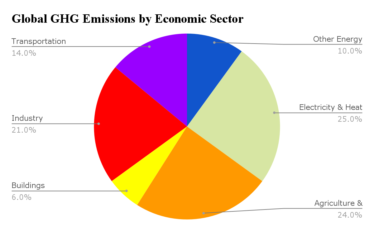 Gloabal GHG emissions by economic sector