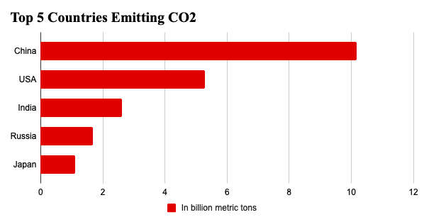 Top Five Carbon Emitters by Country