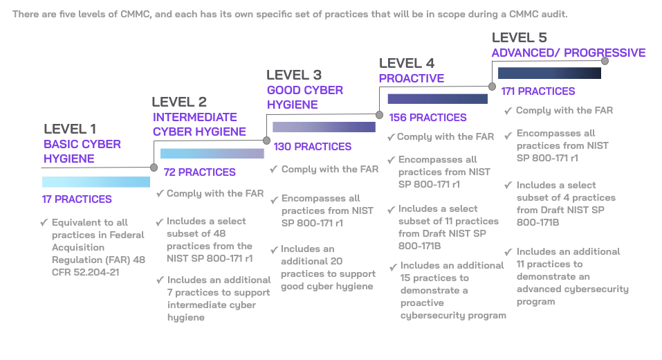 The 5 Certification Levels of CMMC