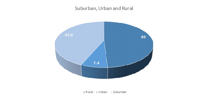 Suburban urban and rural