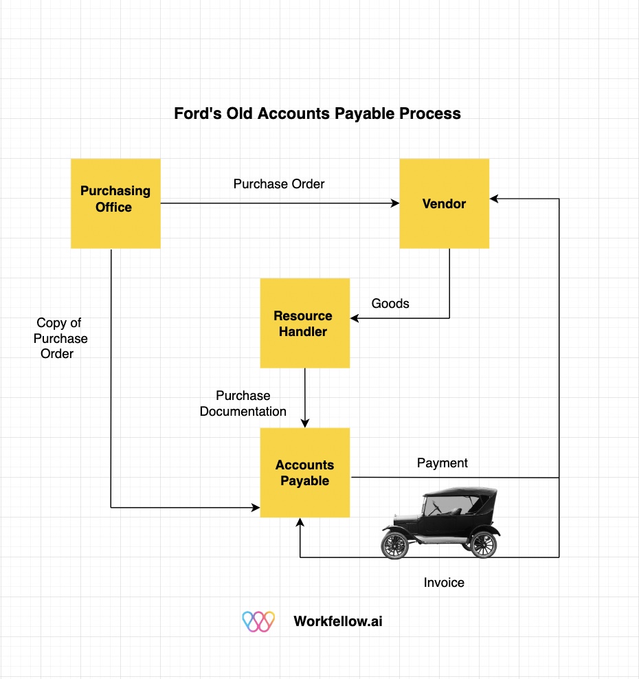 an example of Ford's ineffective accounts payable process
