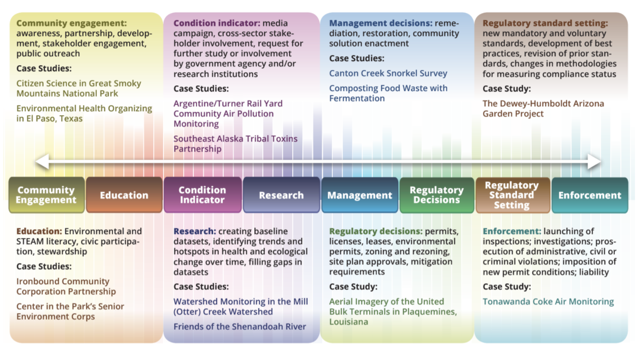 The spectrum of groups working with environmental data