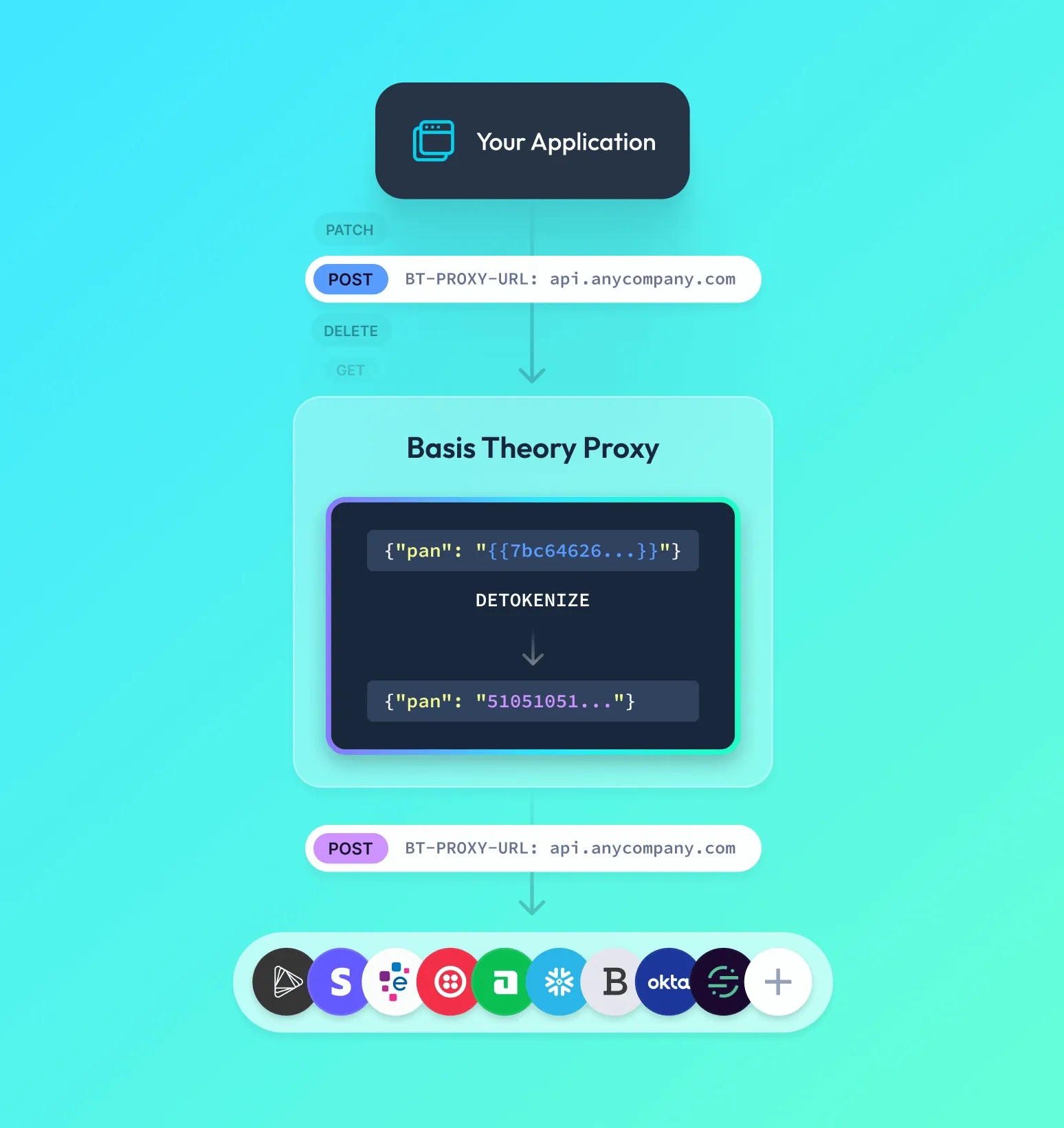 Digram of routing tokens and plaintext PANS to and from Basis Theory environment