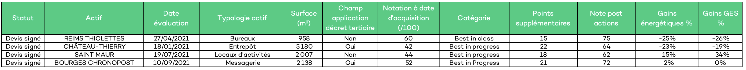 Tableau récapitulatif des actions ISR menées par la SCPI Iroko ZEN
