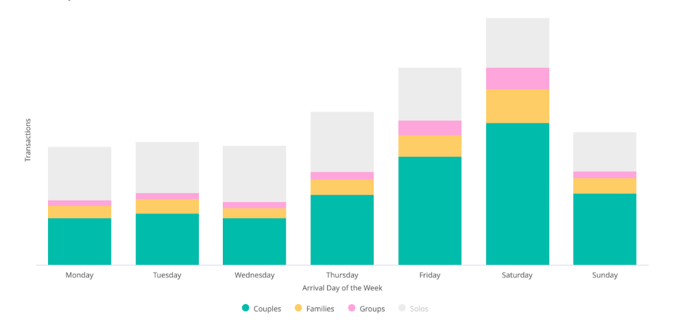 1 night stays - Arrival day of the week by personas