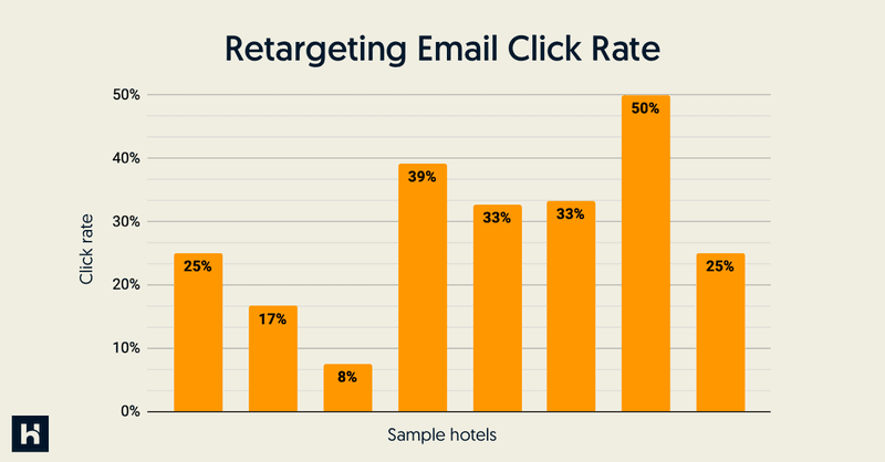 A graph showing the click rate of retargeting emails