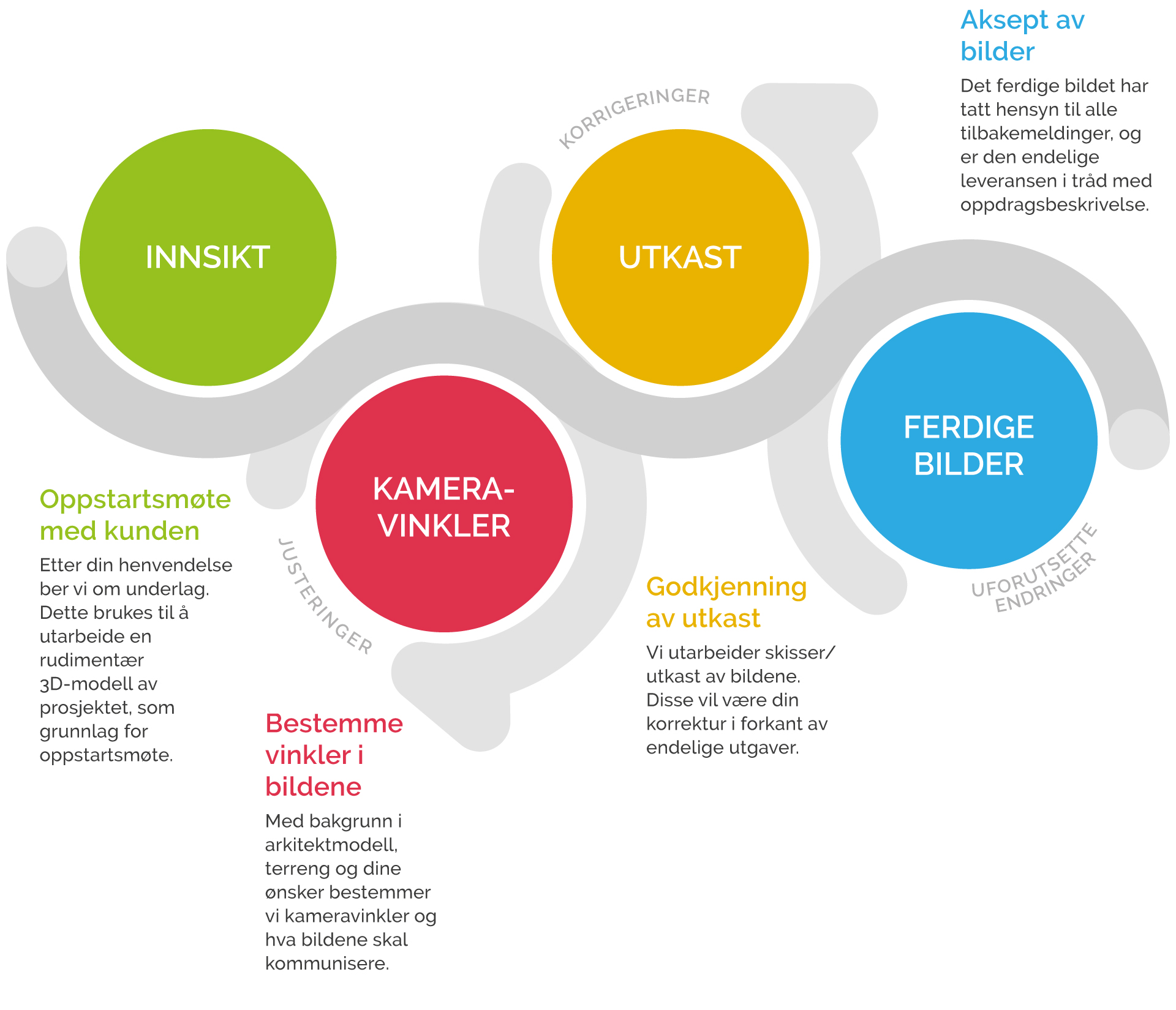 Vår prosess