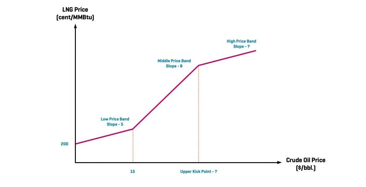 S-curve lng and oil price