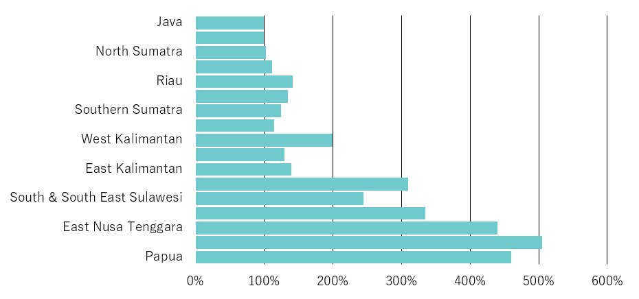 electricity prices on indonesian islands