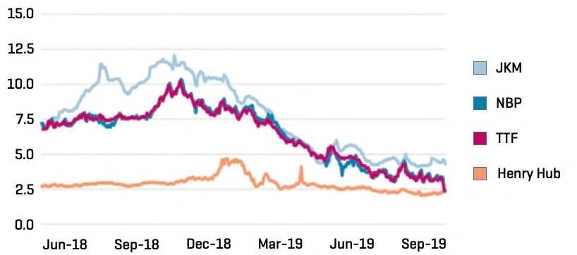 LNG pricing